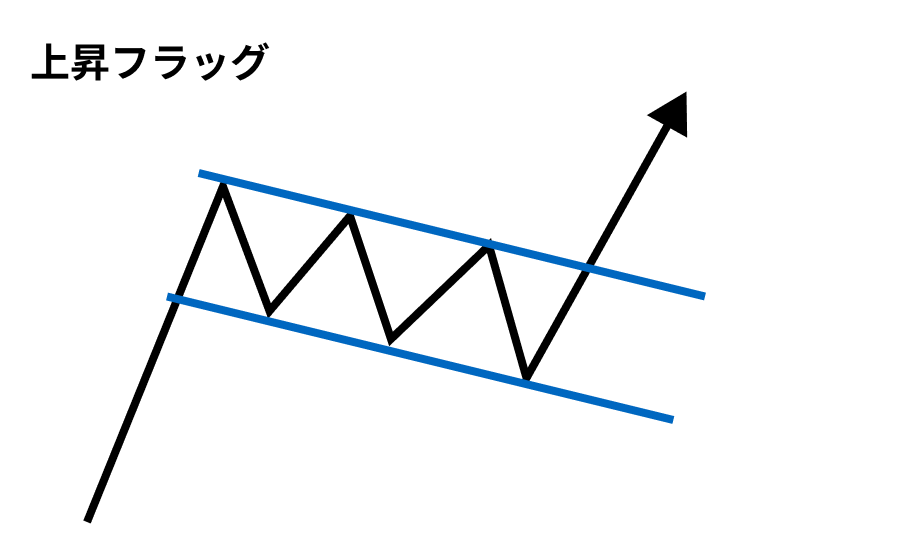 上昇フラッグ