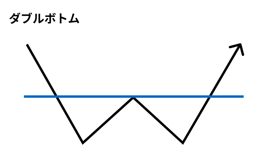 ダブルボトム