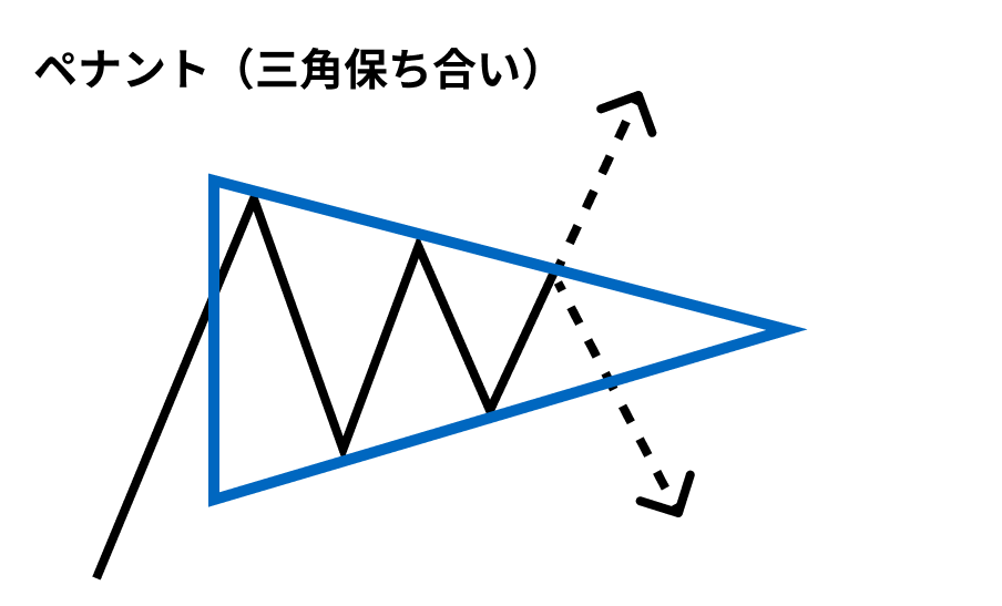 ペナント(三角保ち合い)